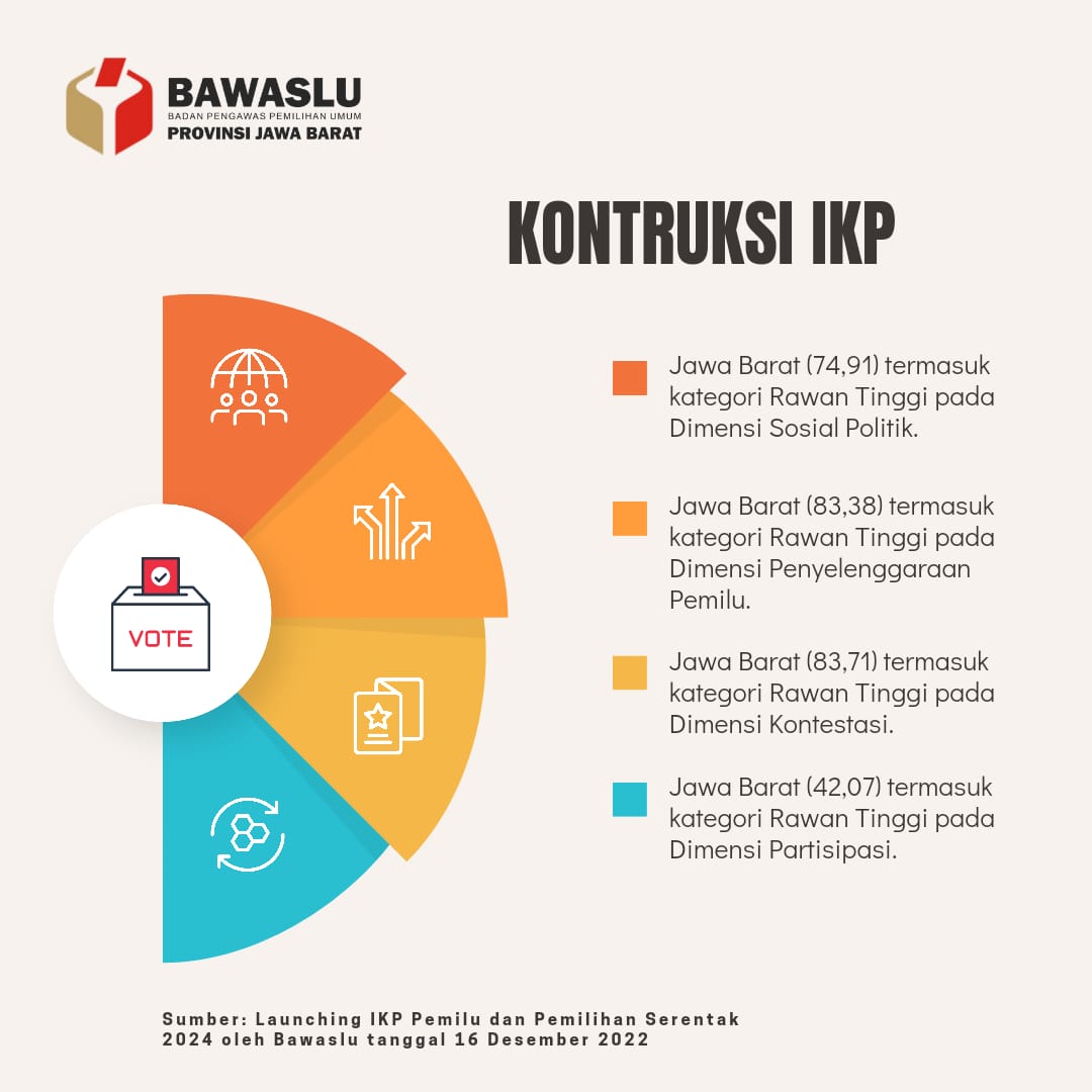 JAWA BARAT PROVINSI PALING RAWAN KEEMPAT DI IKP 2024