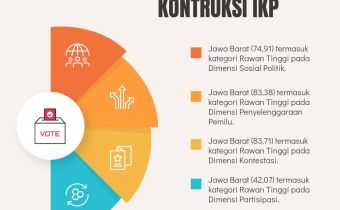 JAWA BARAT PROVINSI PALING RAWAN KEEMPAT DI IKP 2024